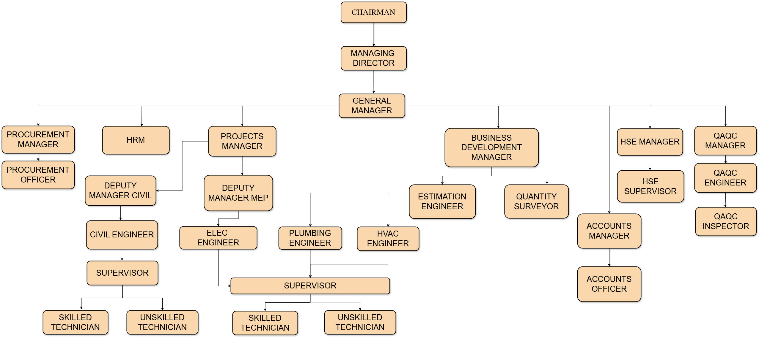 organisation chart